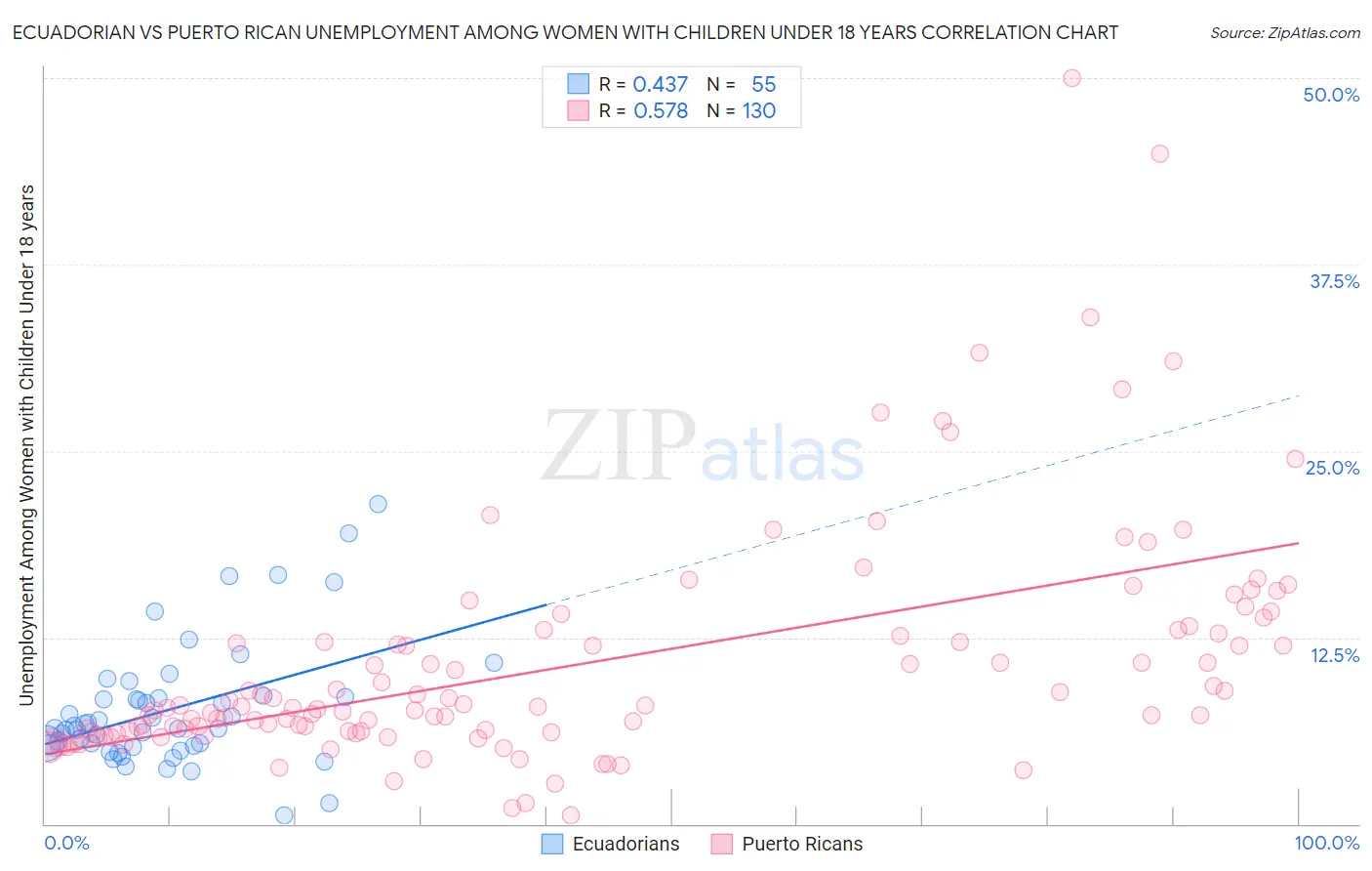 Ecuadorian vs Puerto Rican Unemployment Among Women with Children Under 18 years
