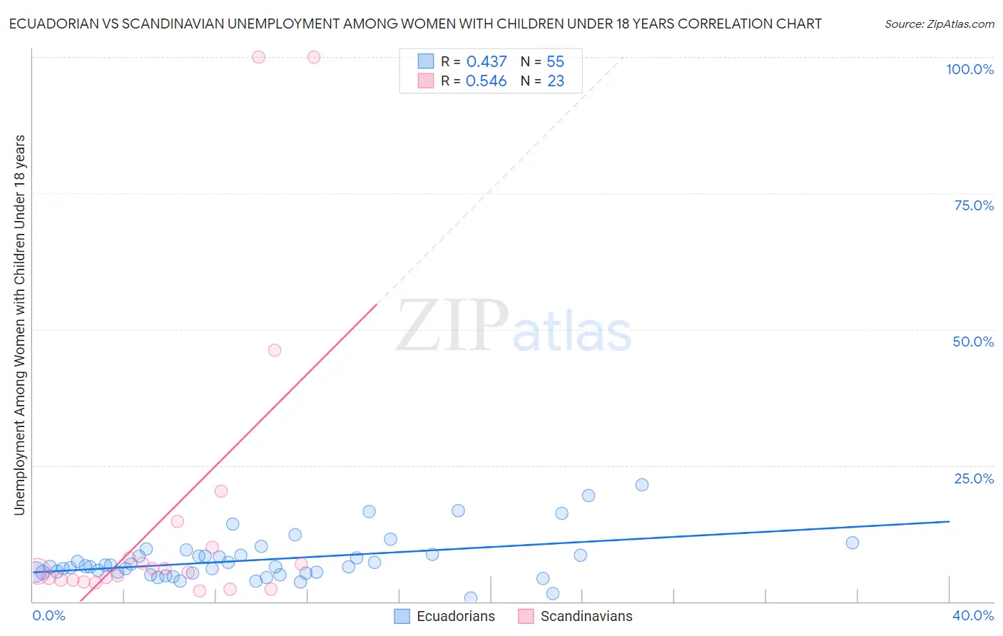 Ecuadorian vs Scandinavian Unemployment Among Women with Children Under 18 years