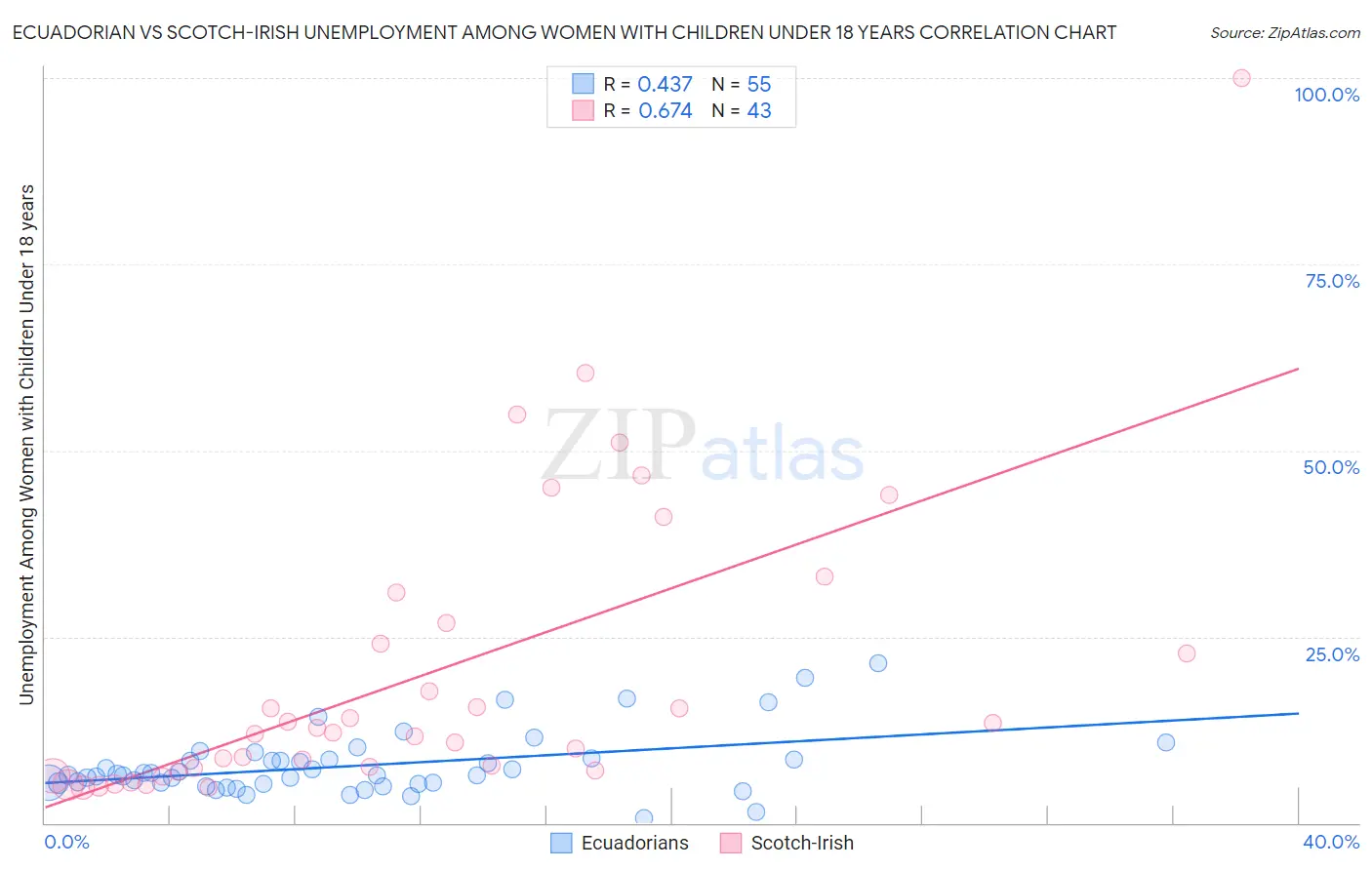 Ecuadorian vs Scotch-Irish Unemployment Among Women with Children Under 18 years