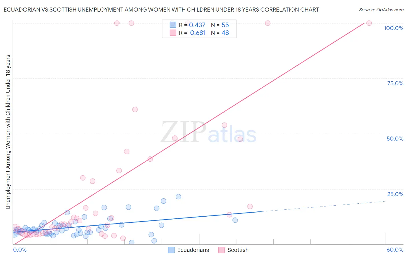 Ecuadorian vs Scottish Unemployment Among Women with Children Under 18 years