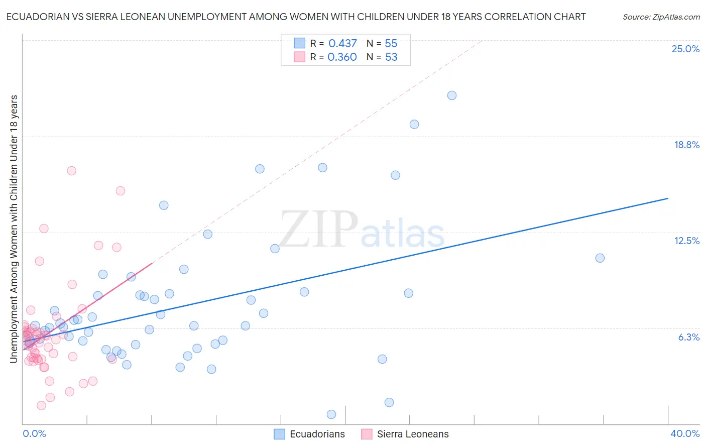 Ecuadorian vs Sierra Leonean Unemployment Among Women with Children Under 18 years