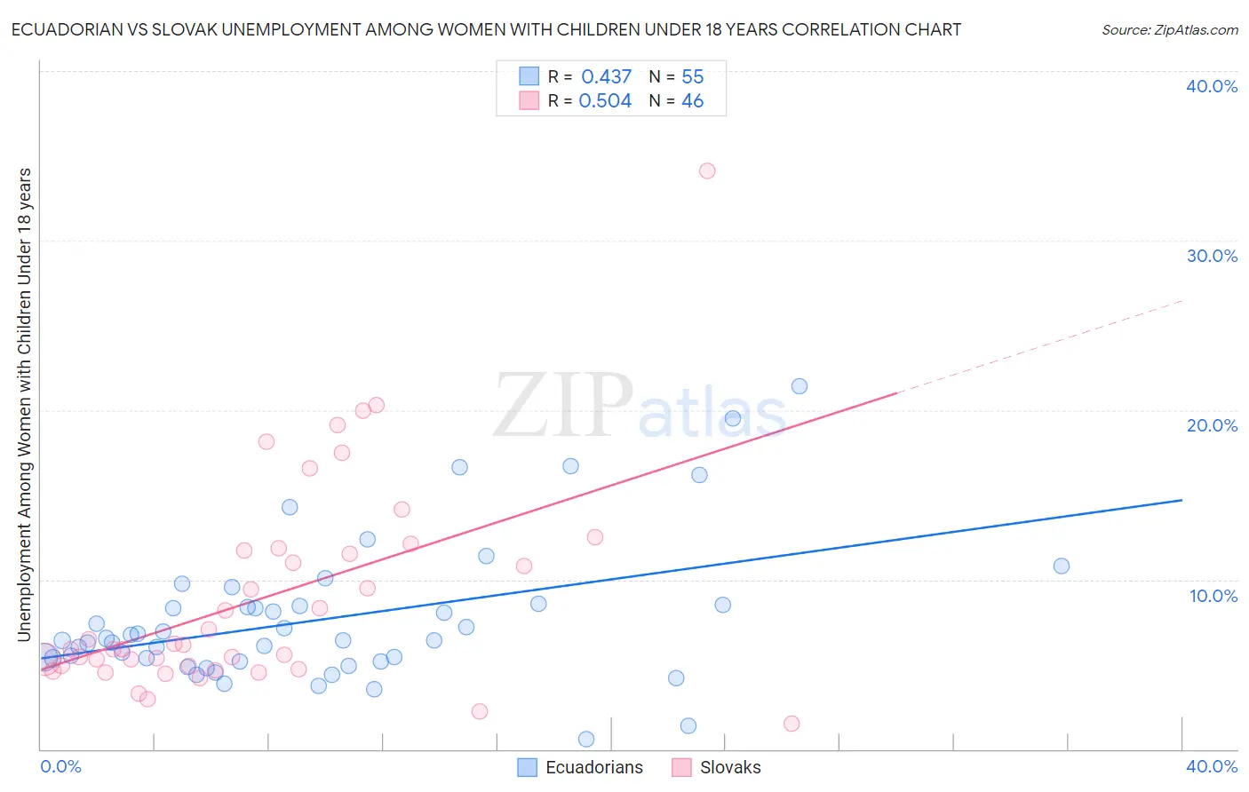 Ecuadorian vs Slovak Unemployment Among Women with Children Under 18 years