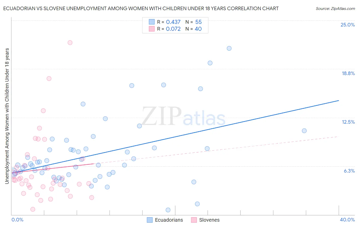 Ecuadorian vs Slovene Unemployment Among Women with Children Under 18 years