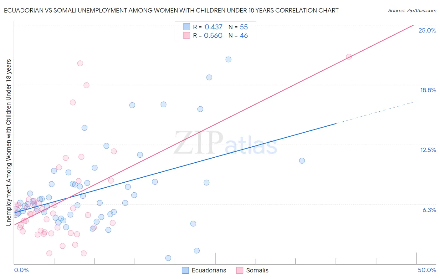 Ecuadorian vs Somali Unemployment Among Women with Children Under 18 years