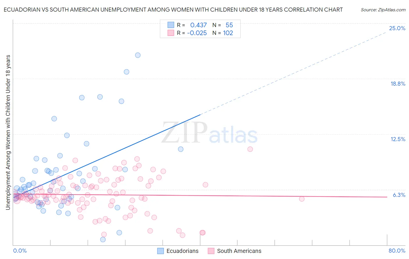 Ecuadorian vs South American Unemployment Among Women with Children Under 18 years