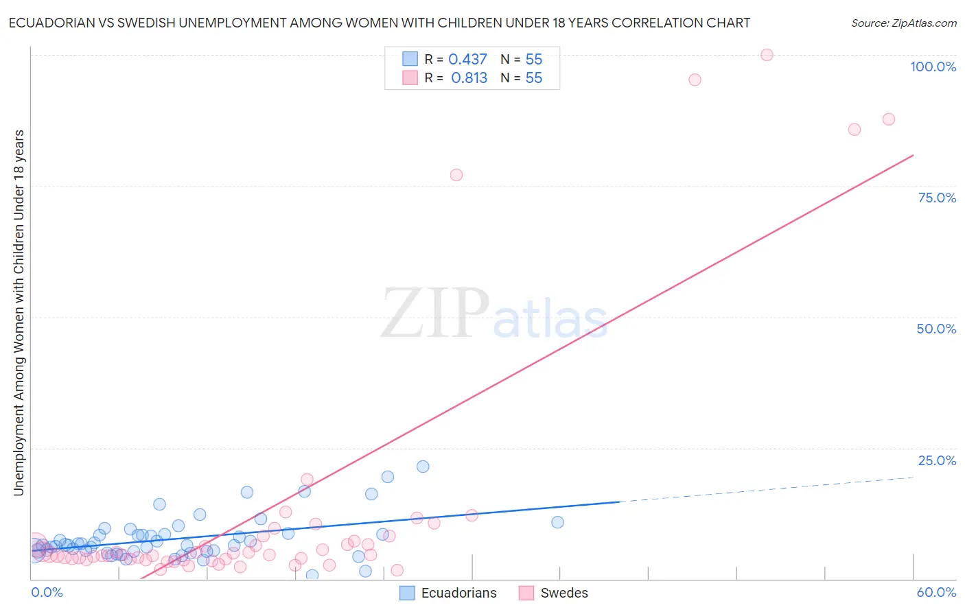 Ecuadorian vs Swedish Unemployment Among Women with Children Under 18 years