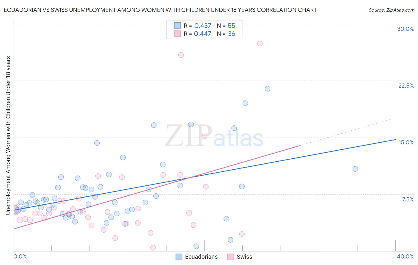 Ecuadorian vs Swiss Unemployment Among Women with Children Under 18 years