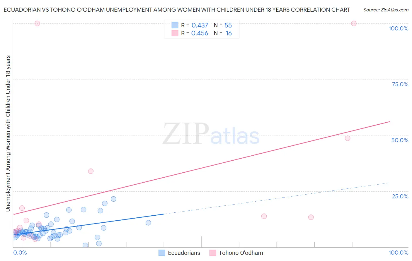 Ecuadorian vs Tohono O'odham Unemployment Among Women with Children Under 18 years