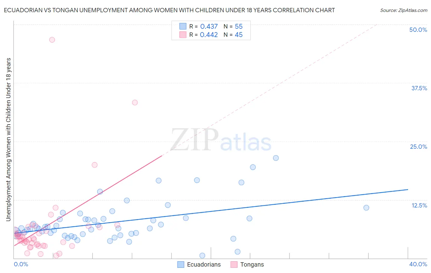 Ecuadorian vs Tongan Unemployment Among Women with Children Under 18 years