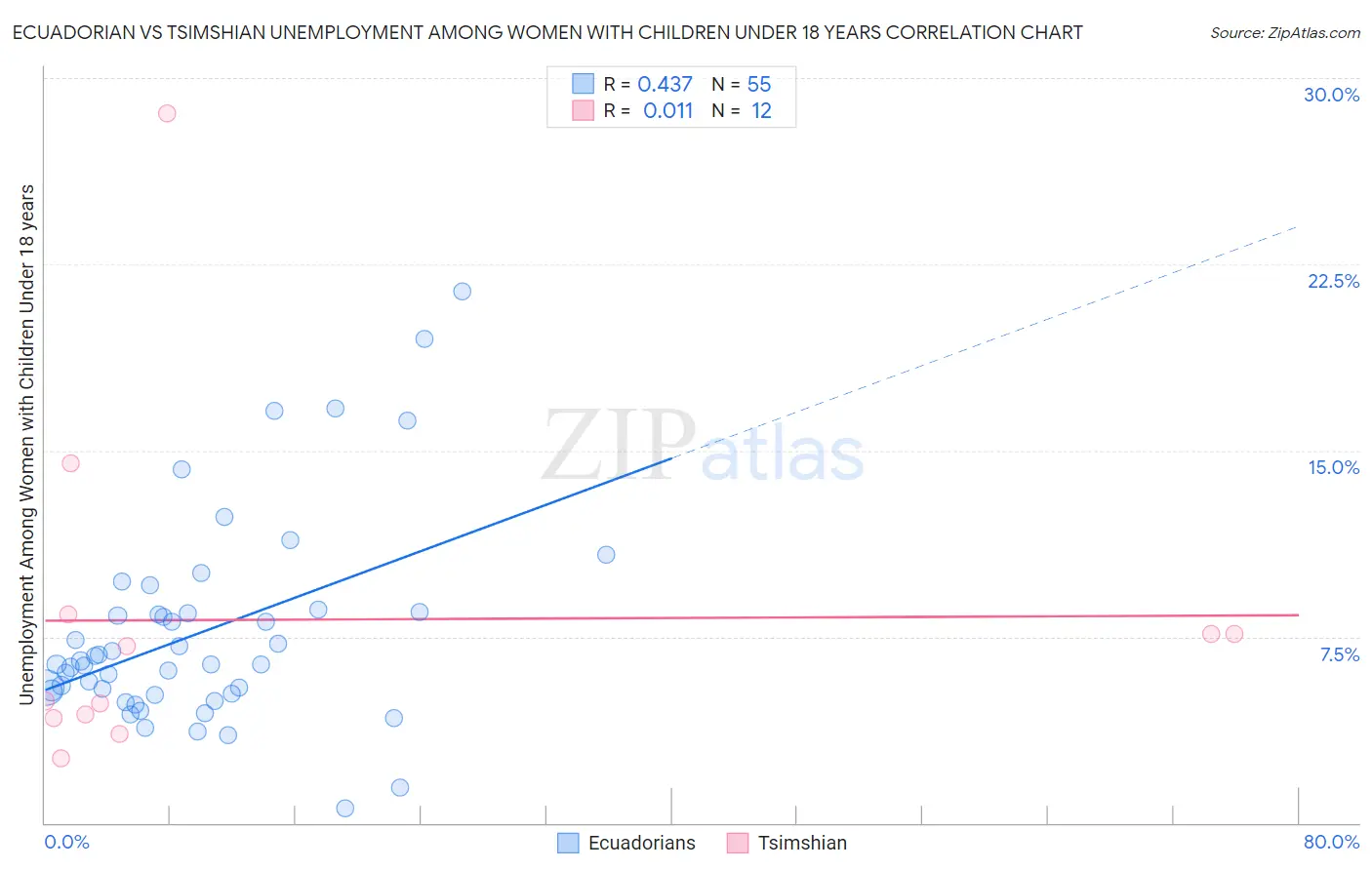 Ecuadorian vs Tsimshian Unemployment Among Women with Children Under 18 years