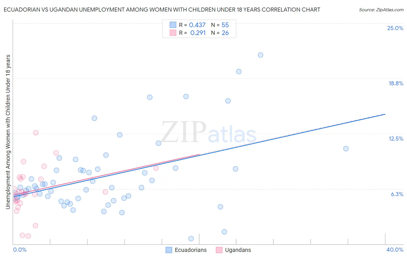 Ecuadorian vs Ugandan Unemployment Among Women with Children Under 18 years