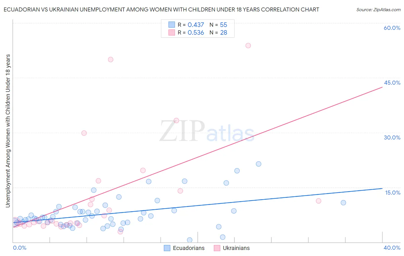Ecuadorian vs Ukrainian Unemployment Among Women with Children Under 18 years