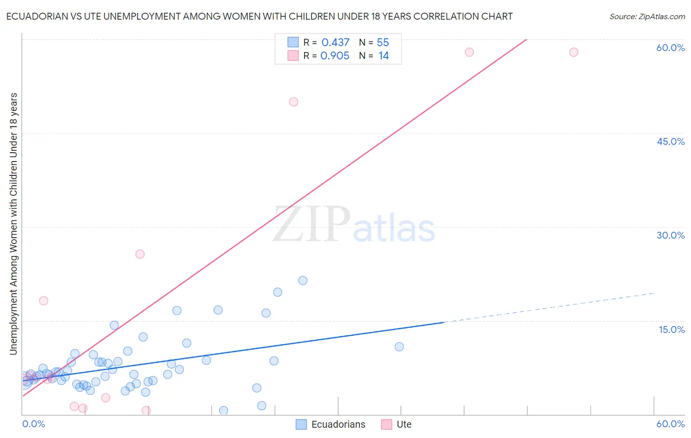 Ecuadorian vs Ute Unemployment Among Women with Children Under 18 years
