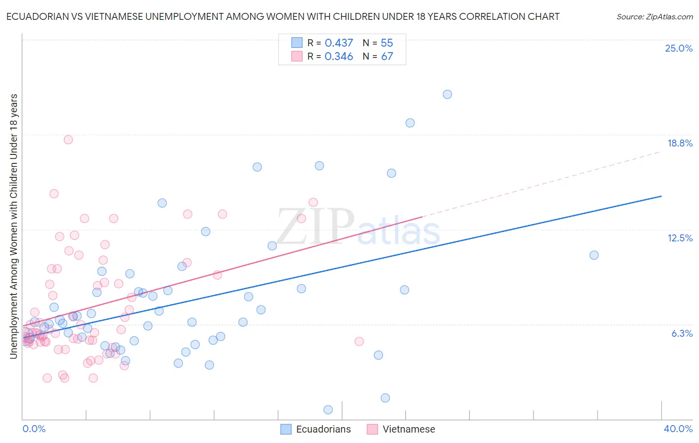 Ecuadorian vs Vietnamese Unemployment Among Women with Children Under 18 years