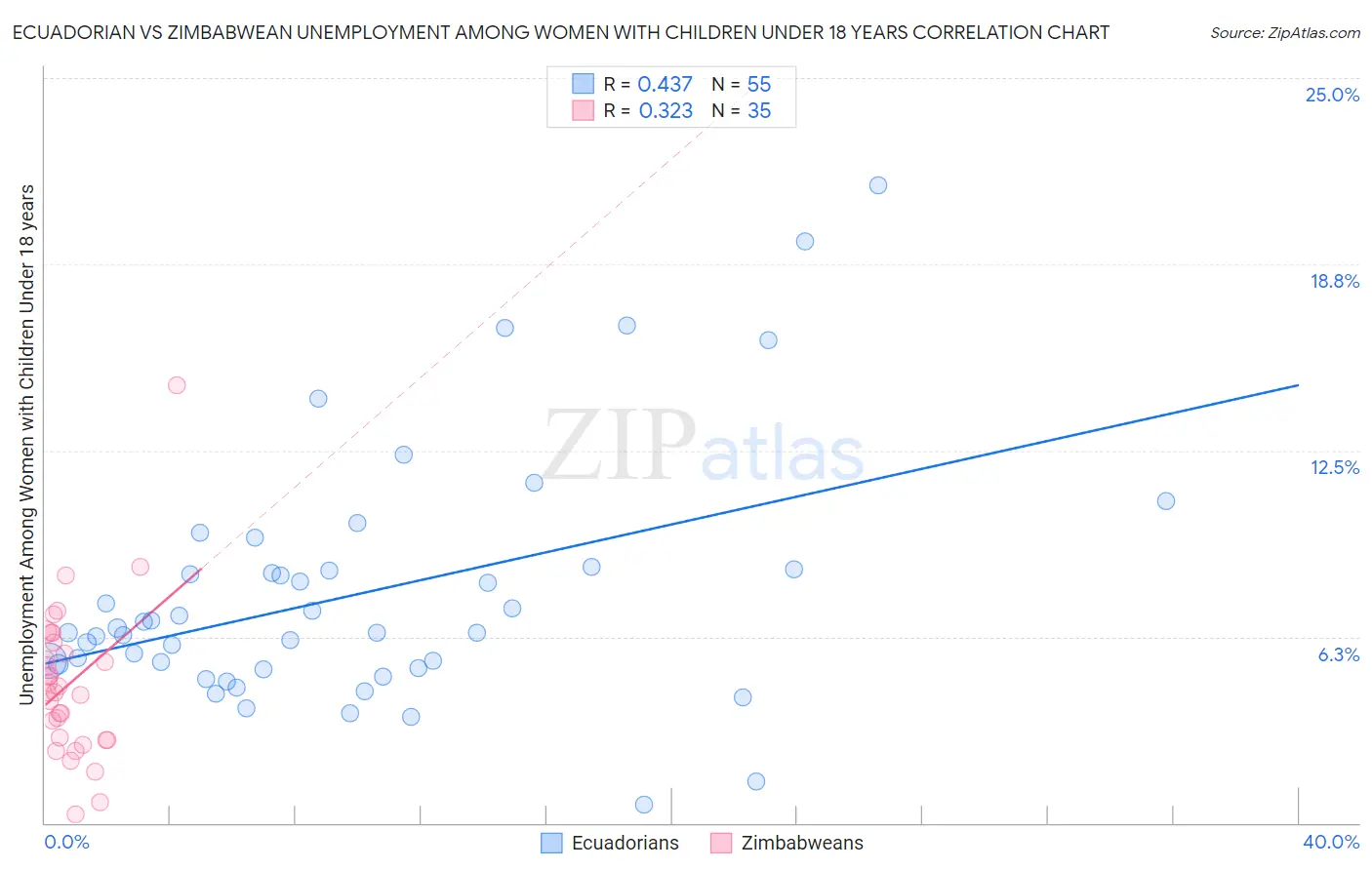 Ecuadorian vs Zimbabwean Unemployment Among Women with Children Under 18 years