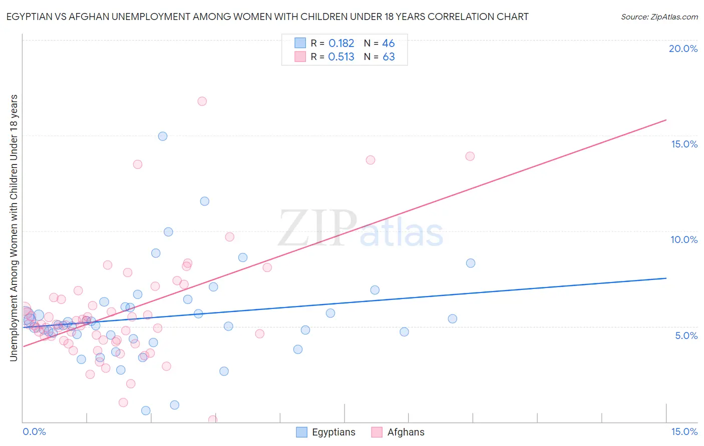 Egyptian vs Afghan Unemployment Among Women with Children Under 18 years