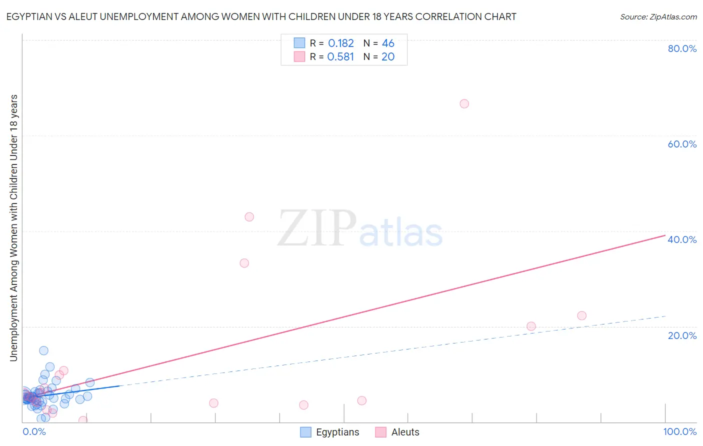 Egyptian vs Aleut Unemployment Among Women with Children Under 18 years