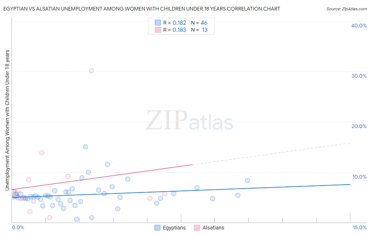 Egyptian vs Alsatian Unemployment Among Women with Children Under 18 years