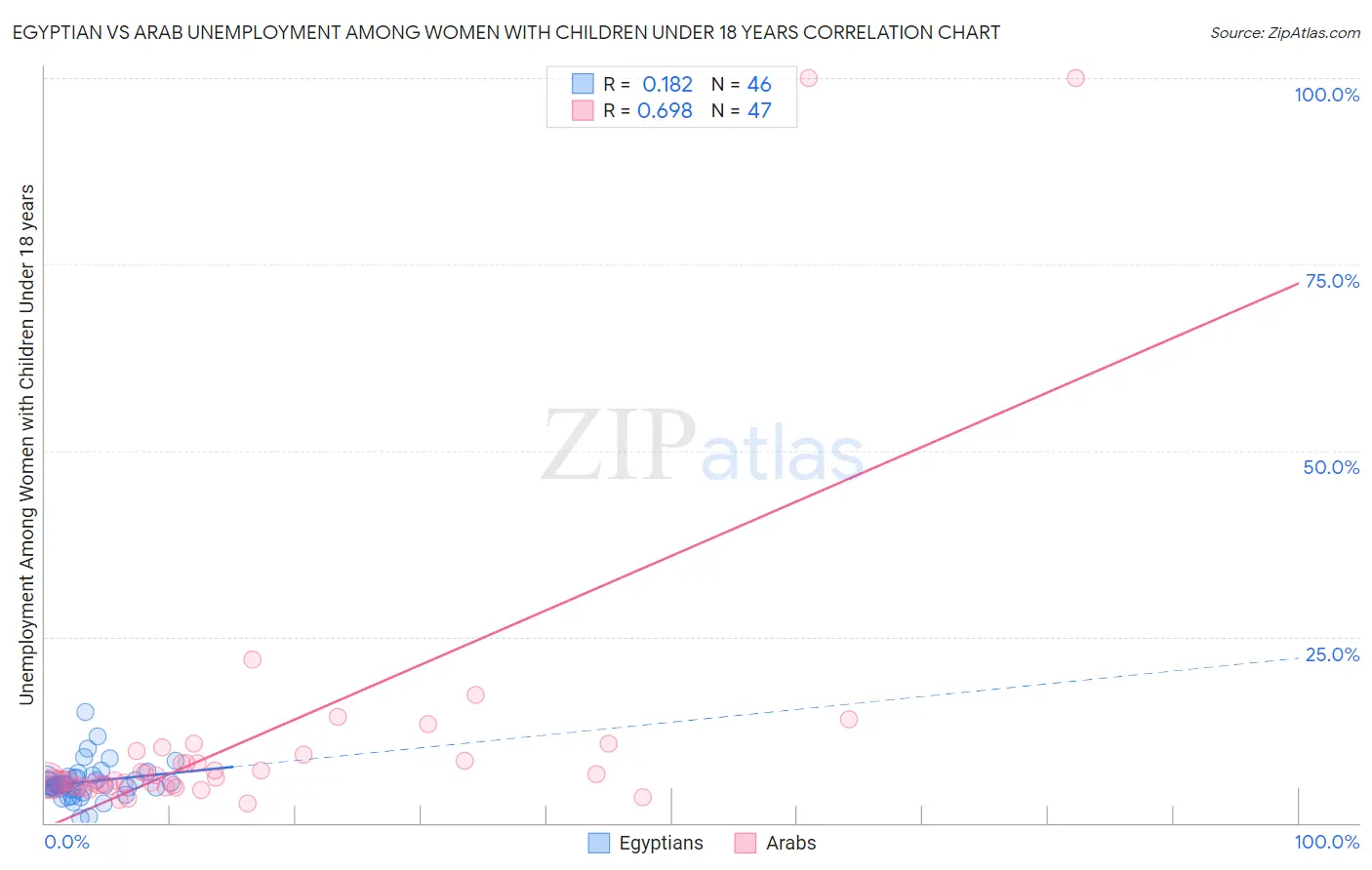 Egyptian vs Arab Unemployment Among Women with Children Under 18 years