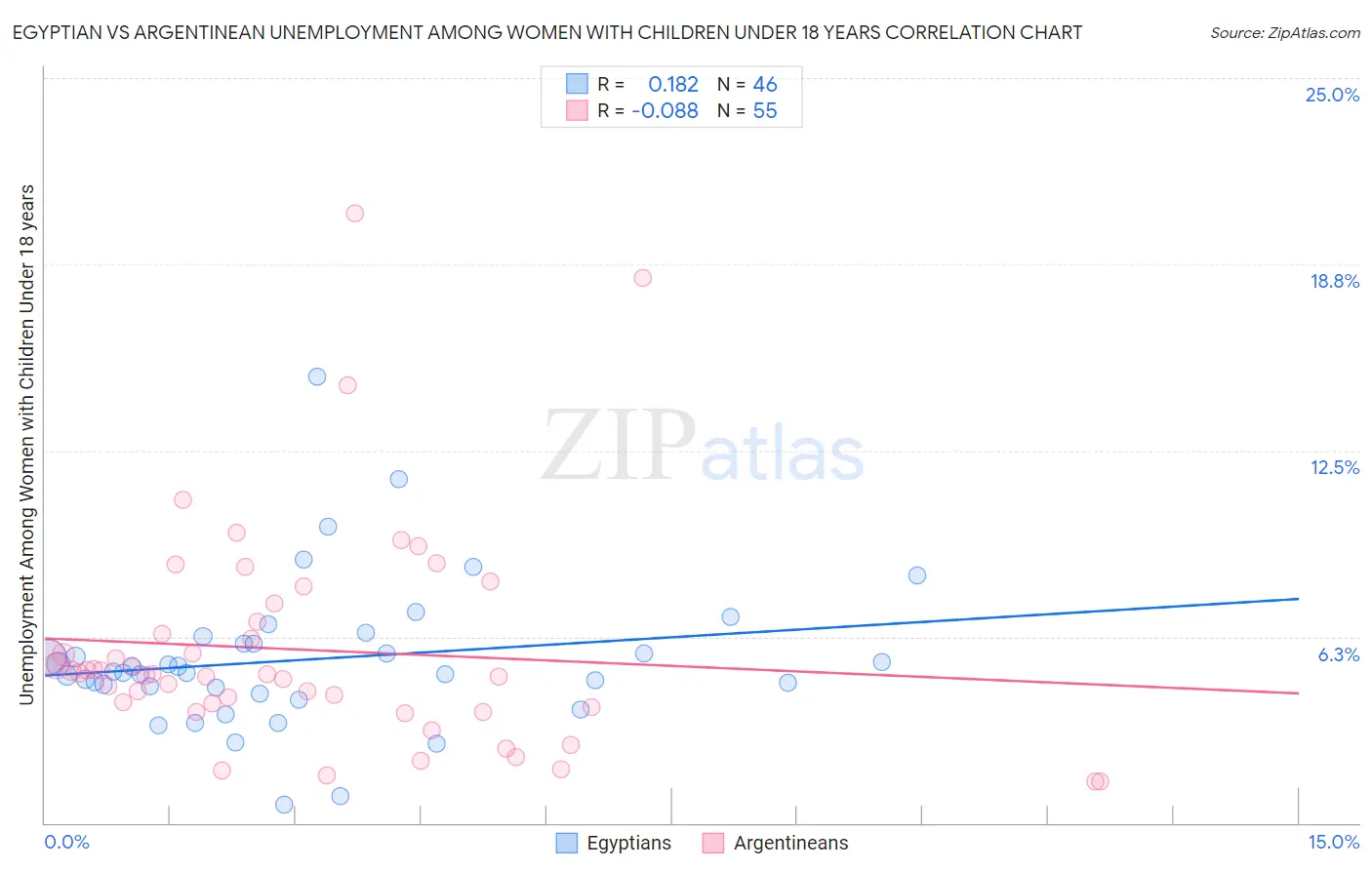 Egyptian vs Argentinean Unemployment Among Women with Children Under 18 years