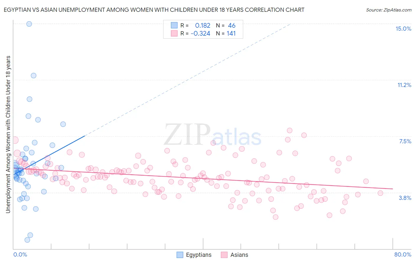 Egyptian vs Asian Unemployment Among Women with Children Under 18 years