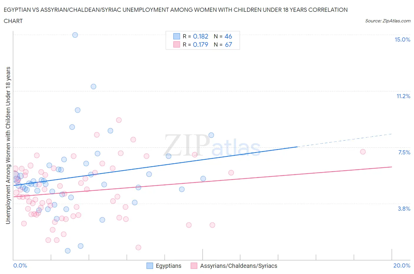 Egyptian vs Assyrian/Chaldean/Syriac Unemployment Among Women with Children Under 18 years