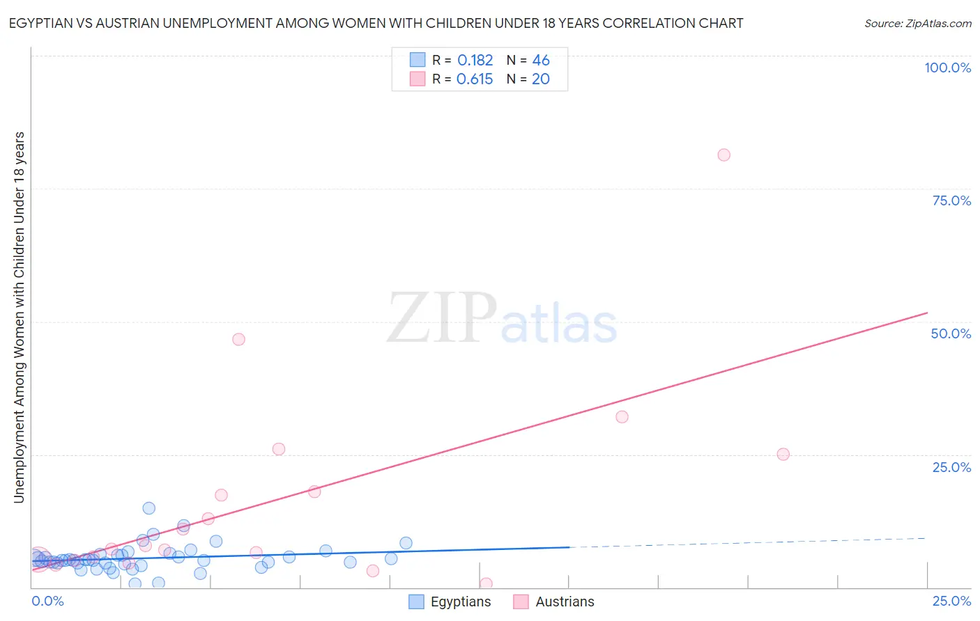 Egyptian vs Austrian Unemployment Among Women with Children Under 18 years