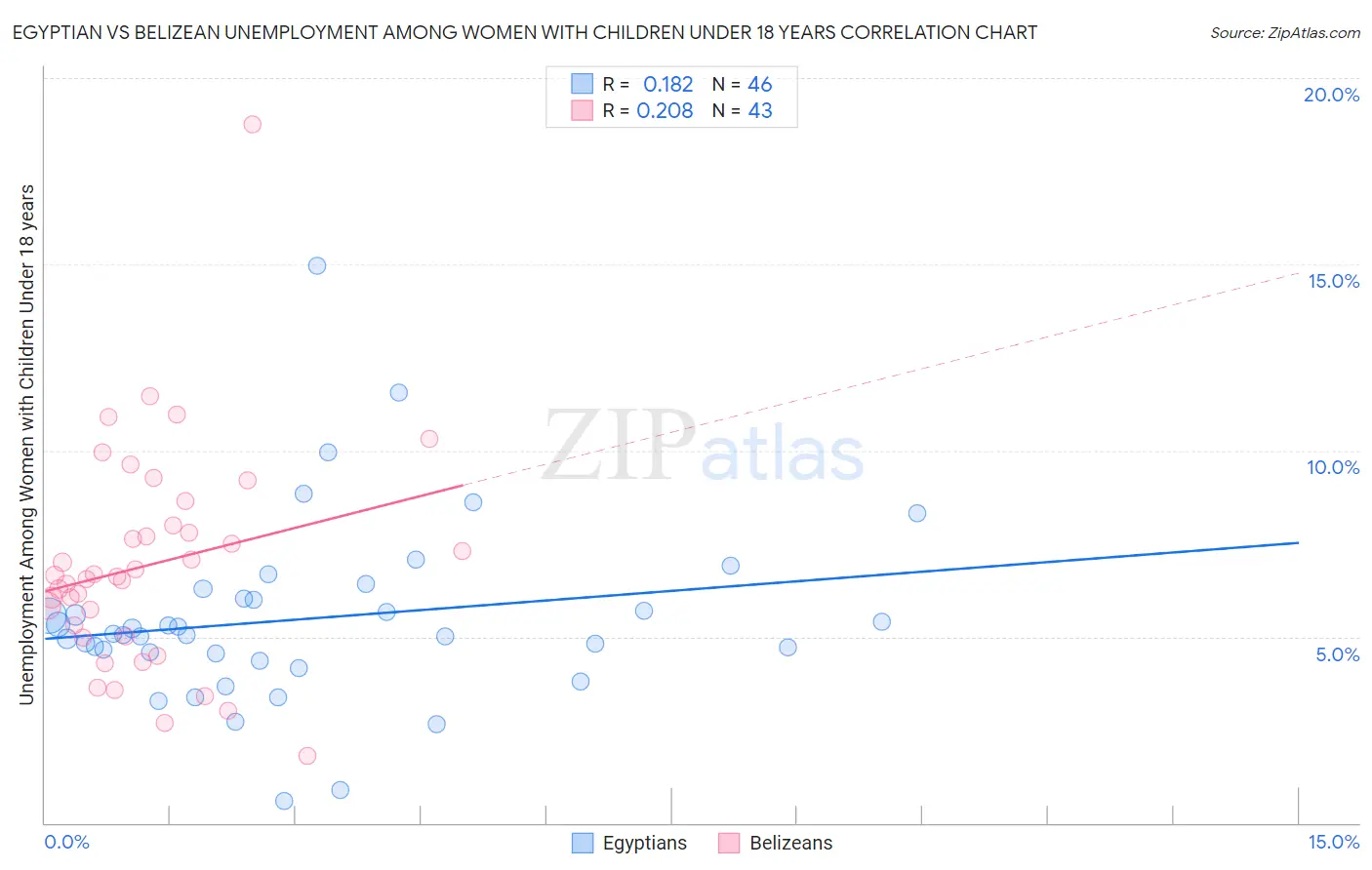 Egyptian vs Belizean Unemployment Among Women with Children Under 18 years