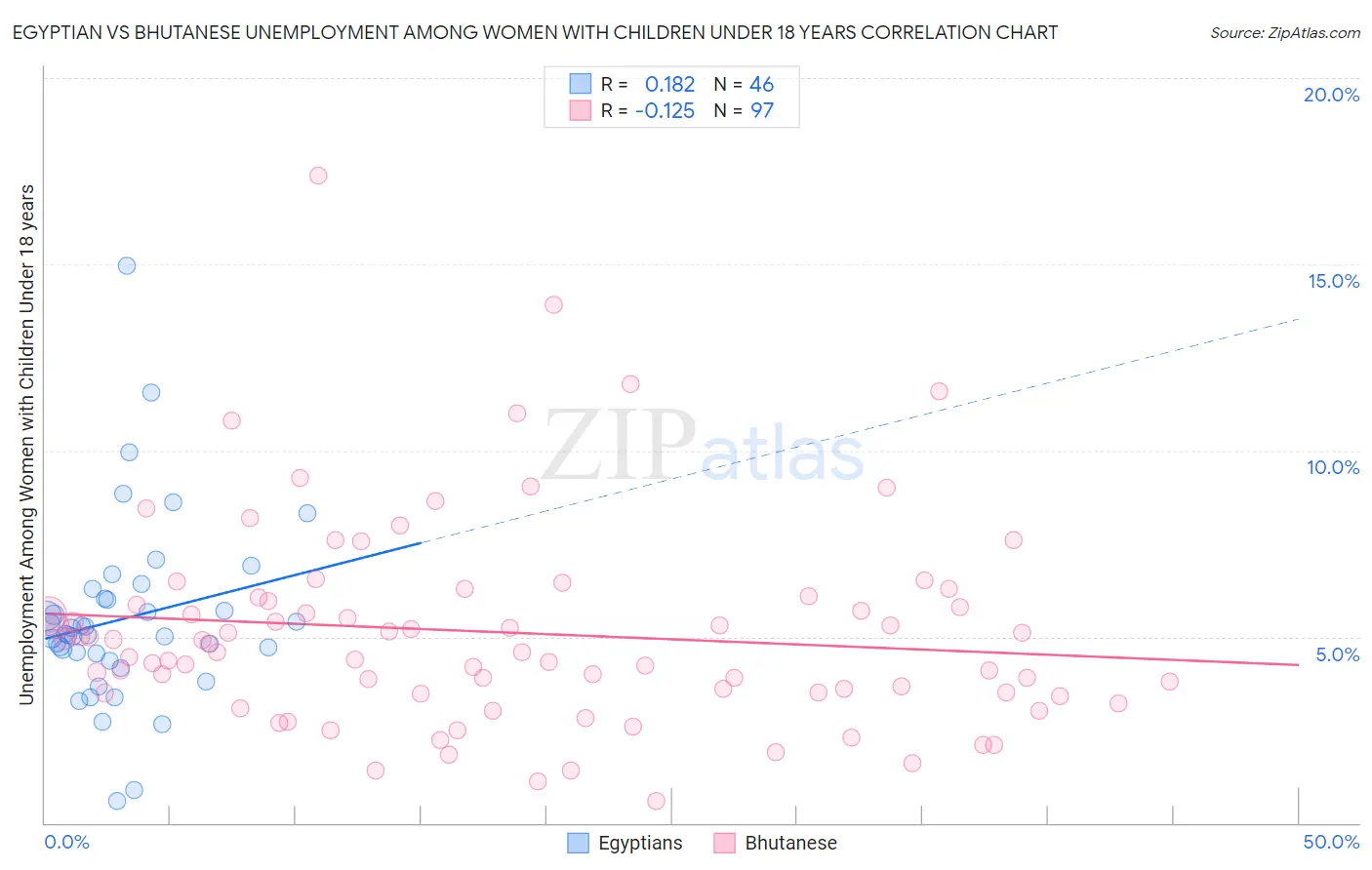 Egyptian vs Bhutanese Unemployment Among Women with Children Under 18 years