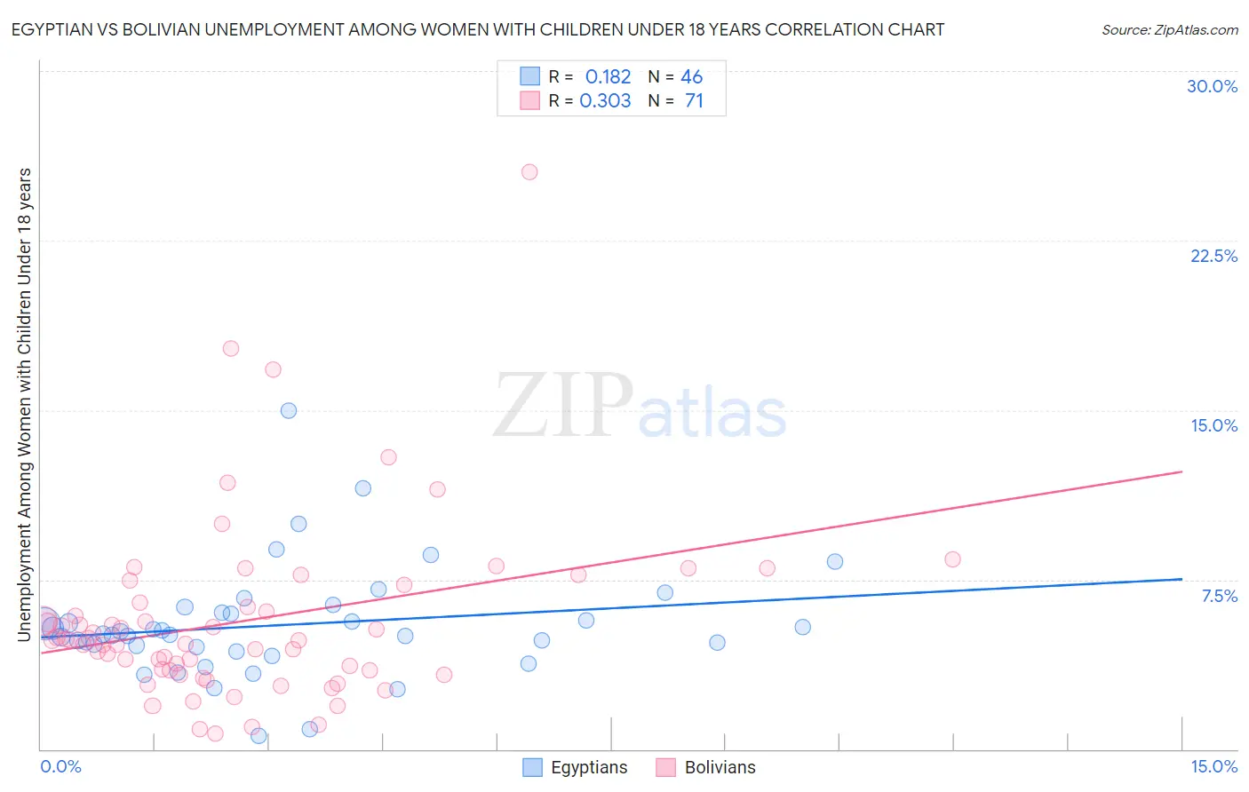 Egyptian vs Bolivian Unemployment Among Women with Children Under 18 years