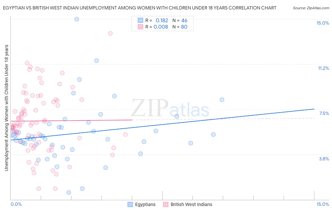 Egyptian vs British West Indian Unemployment Among Women with Children Under 18 years