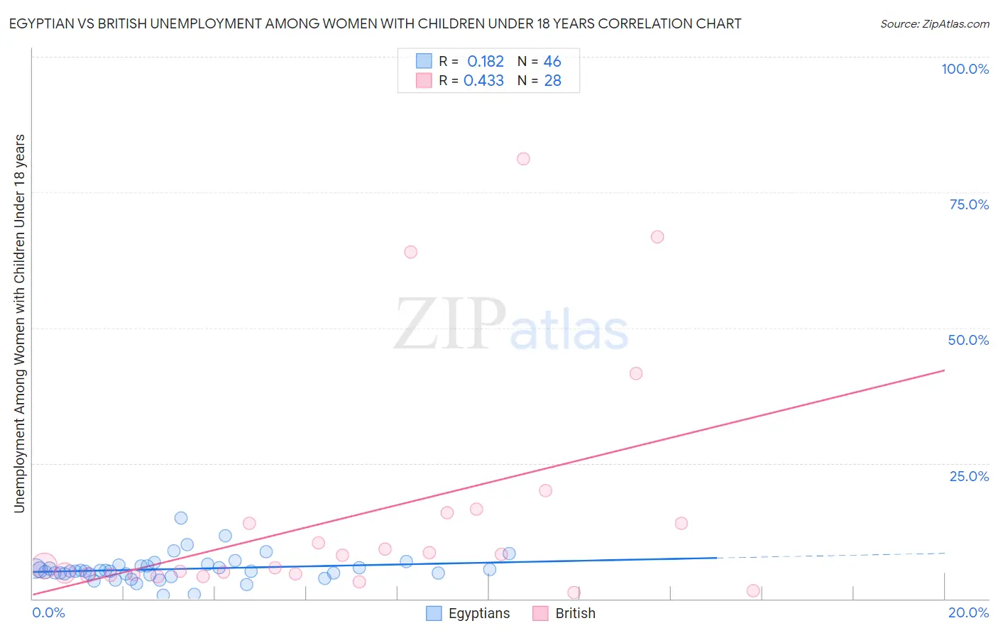 Egyptian vs British Unemployment Among Women with Children Under 18 years
