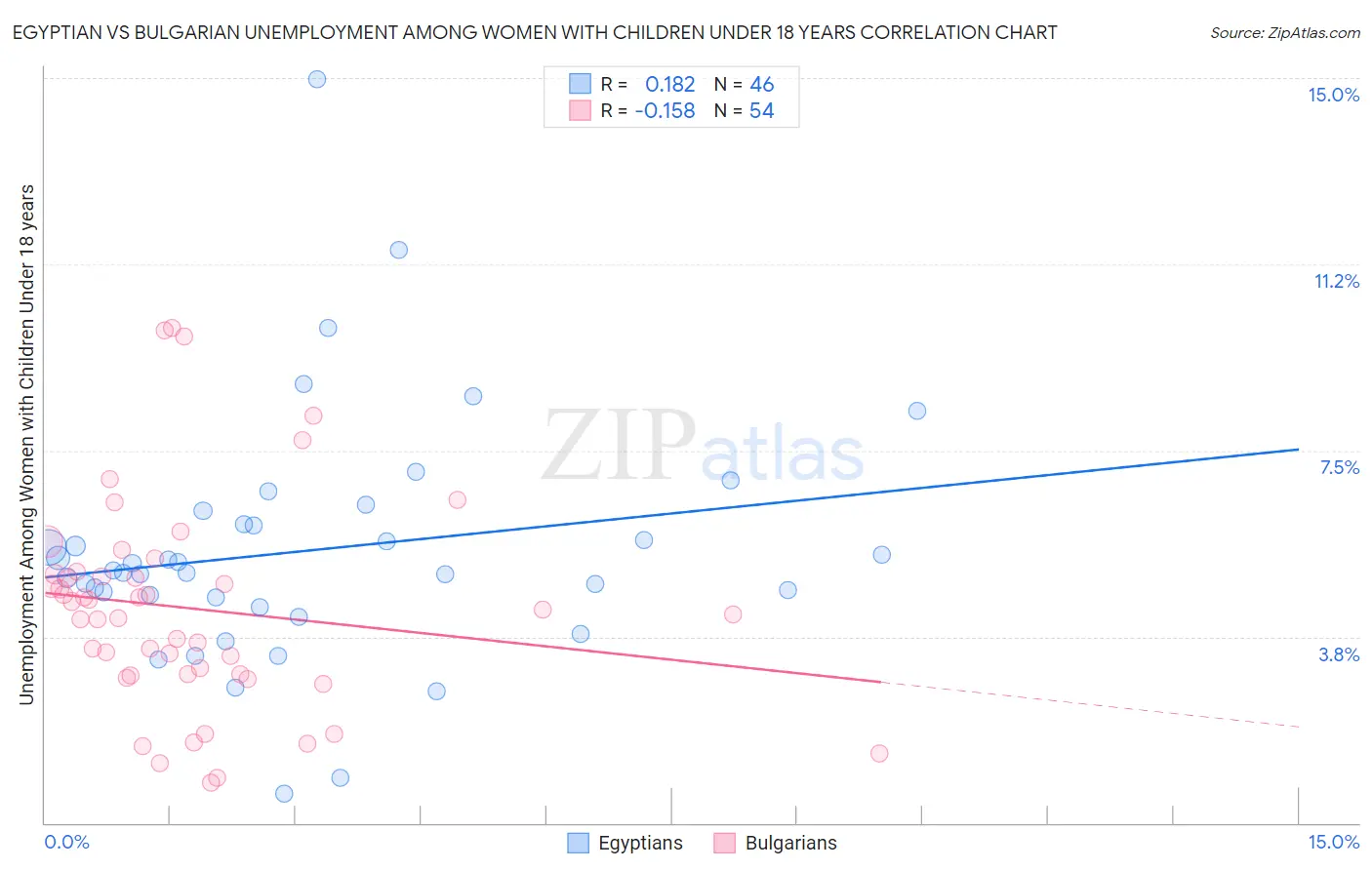 Egyptian vs Bulgarian Unemployment Among Women with Children Under 18 years