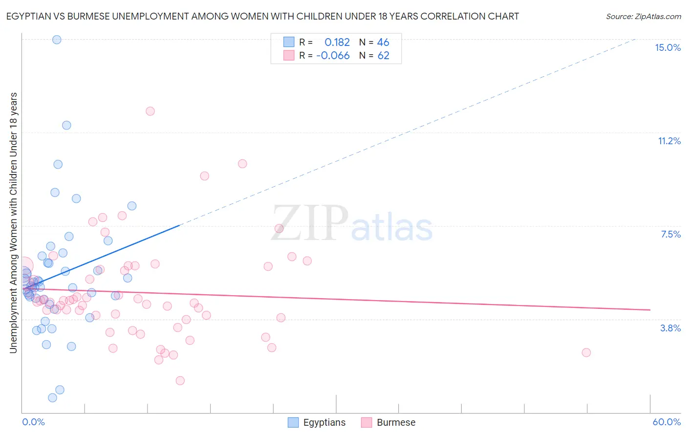 Egyptian vs Burmese Unemployment Among Women with Children Under 18 years
