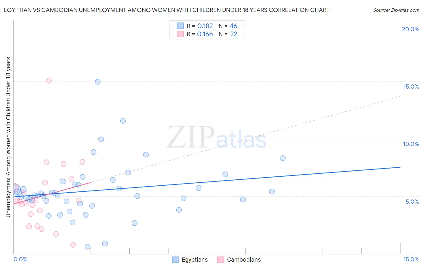 Egyptian vs Cambodian Unemployment Among Women with Children Under 18 years