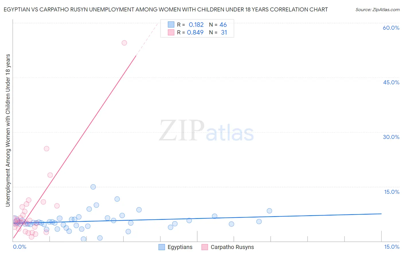 Egyptian vs Carpatho Rusyn Unemployment Among Women with Children Under 18 years