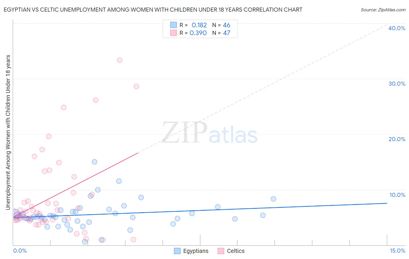 Egyptian vs Celtic Unemployment Among Women with Children Under 18 years