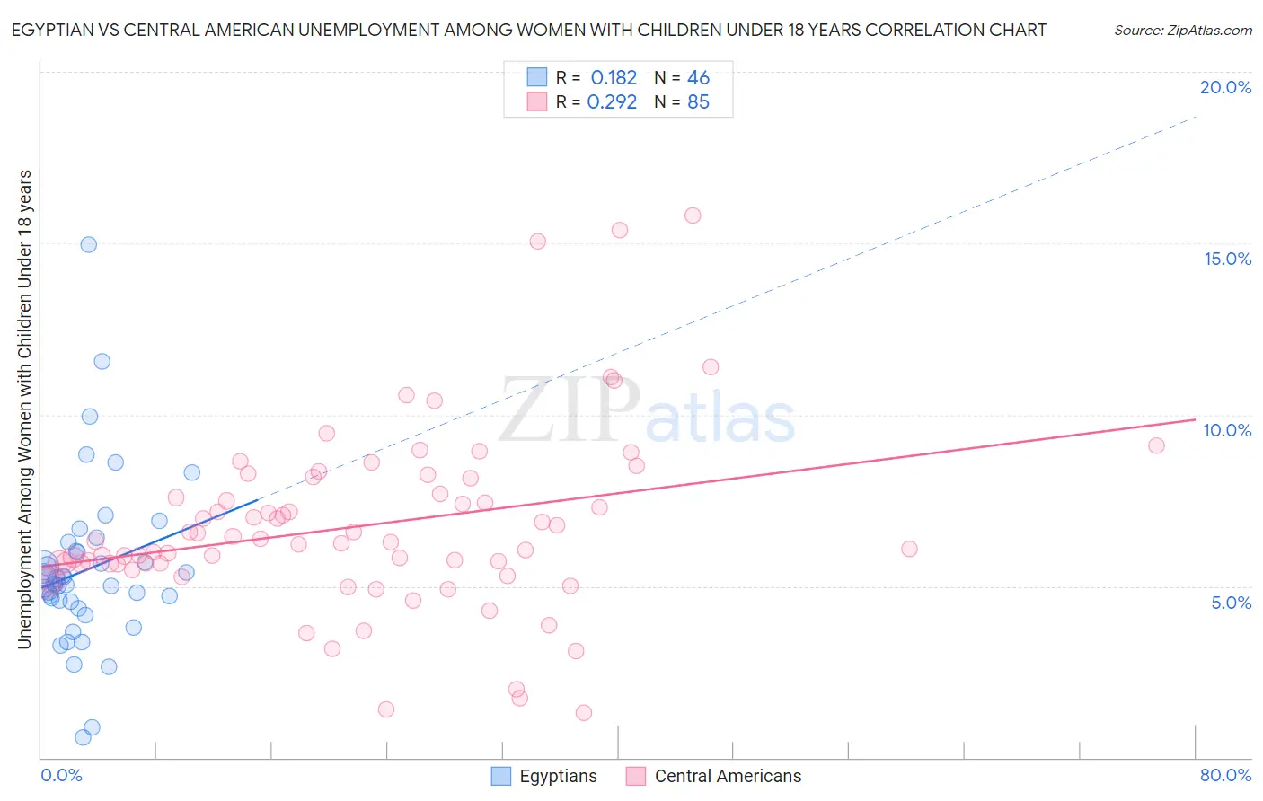 Egyptian vs Central American Unemployment Among Women with Children Under 18 years