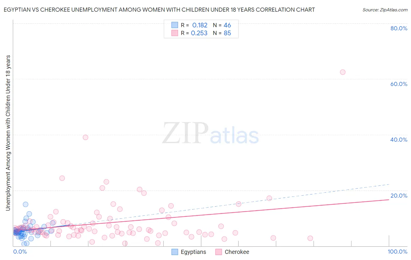 Egyptian vs Cherokee Unemployment Among Women with Children Under 18 years