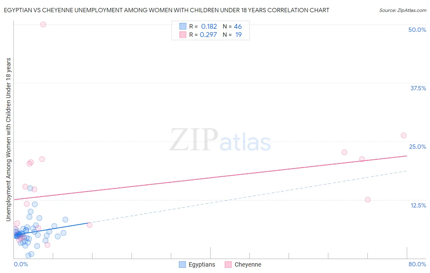 Egyptian vs Cheyenne Unemployment Among Women with Children Under 18 years