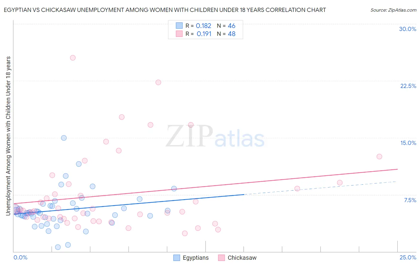 Egyptian vs Chickasaw Unemployment Among Women with Children Under 18 years