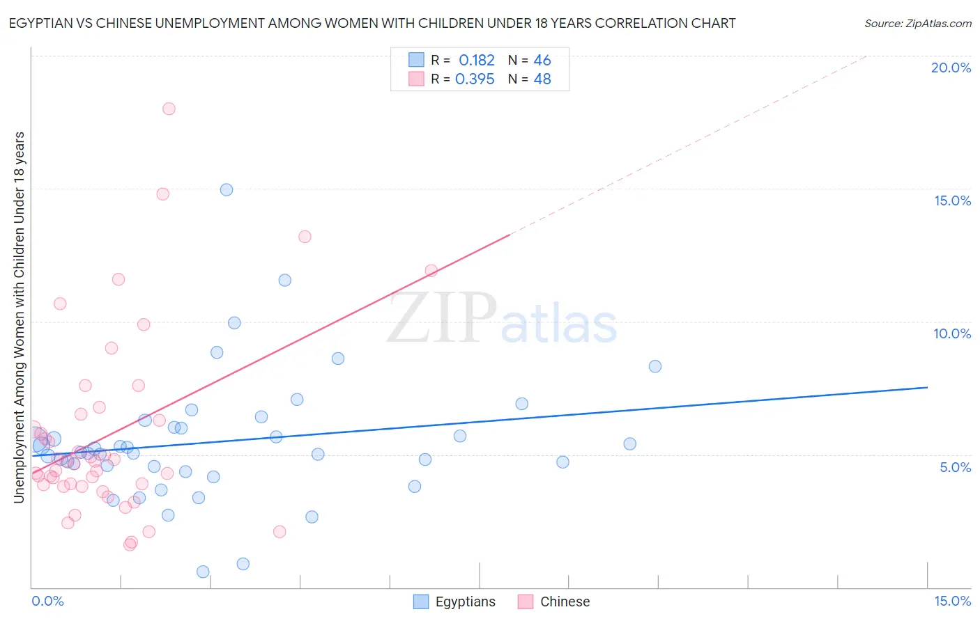 Egyptian vs Chinese Unemployment Among Women with Children Under 18 years