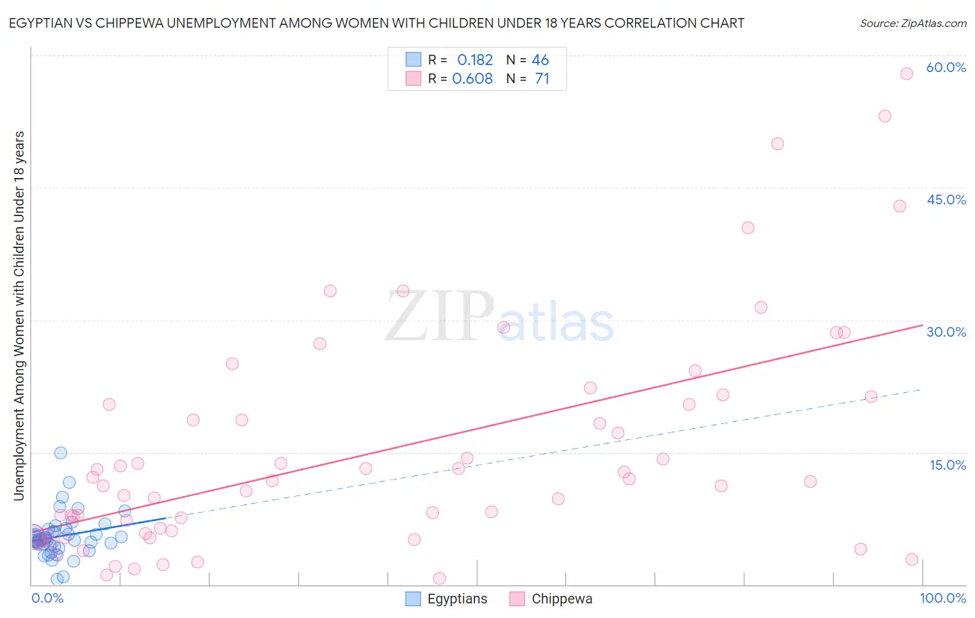 Egyptian vs Chippewa Unemployment Among Women with Children Under 18 years