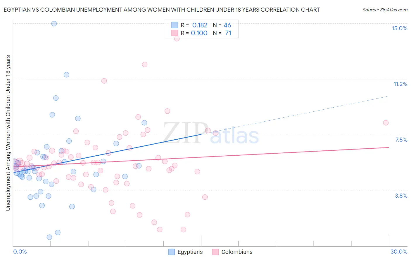 Egyptian vs Colombian Unemployment Among Women with Children Under 18 years