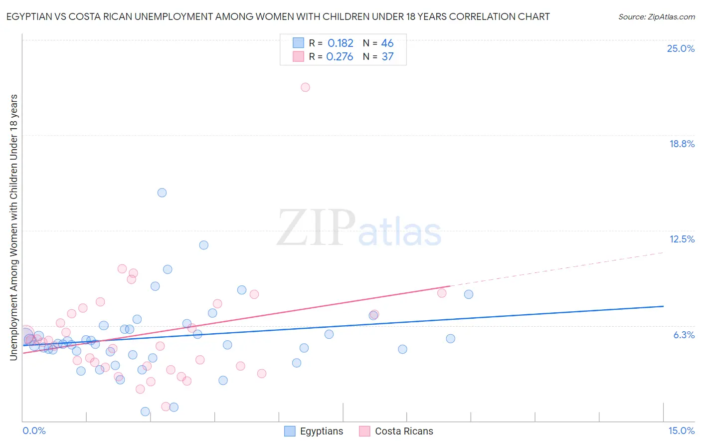 Egyptian vs Costa Rican Unemployment Among Women with Children Under 18 years