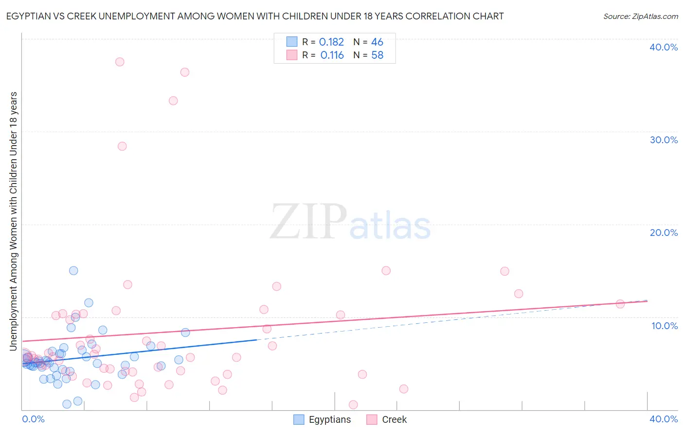 Egyptian vs Creek Unemployment Among Women with Children Under 18 years