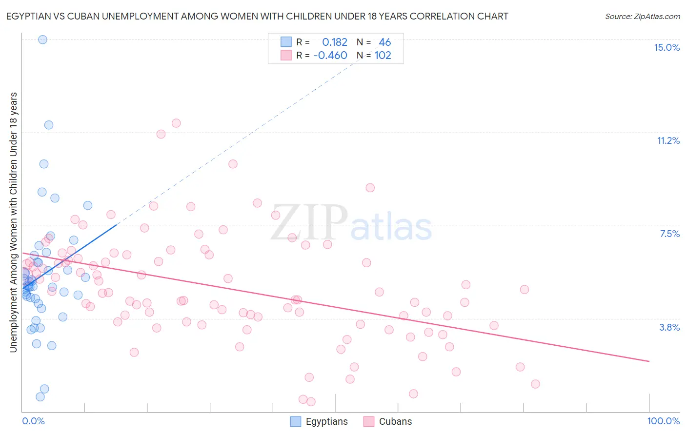 Egyptian vs Cuban Unemployment Among Women with Children Under 18 years