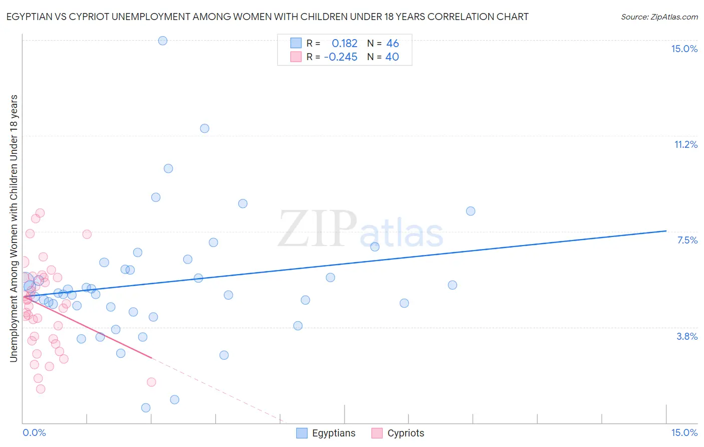 Egyptian vs Cypriot Unemployment Among Women with Children Under 18 years