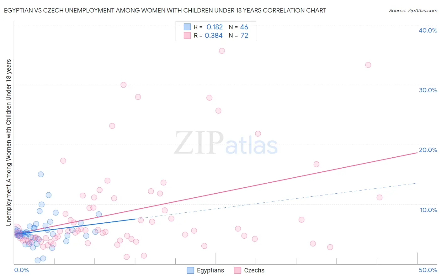 Egyptian vs Czech Unemployment Among Women with Children Under 18 years