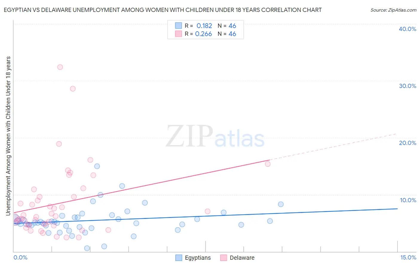 Egyptian vs Delaware Unemployment Among Women with Children Under 18 years
